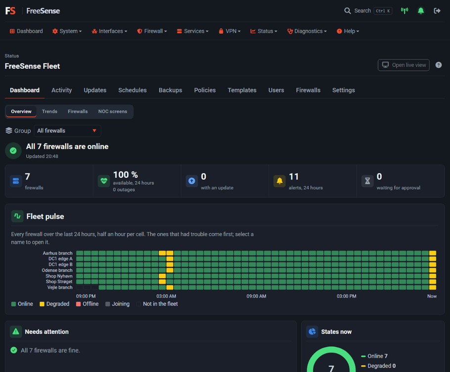 The FreeSense Fleet dashboard: all seven firewalls online, availability over 24 hours and a pulse grid per firewall